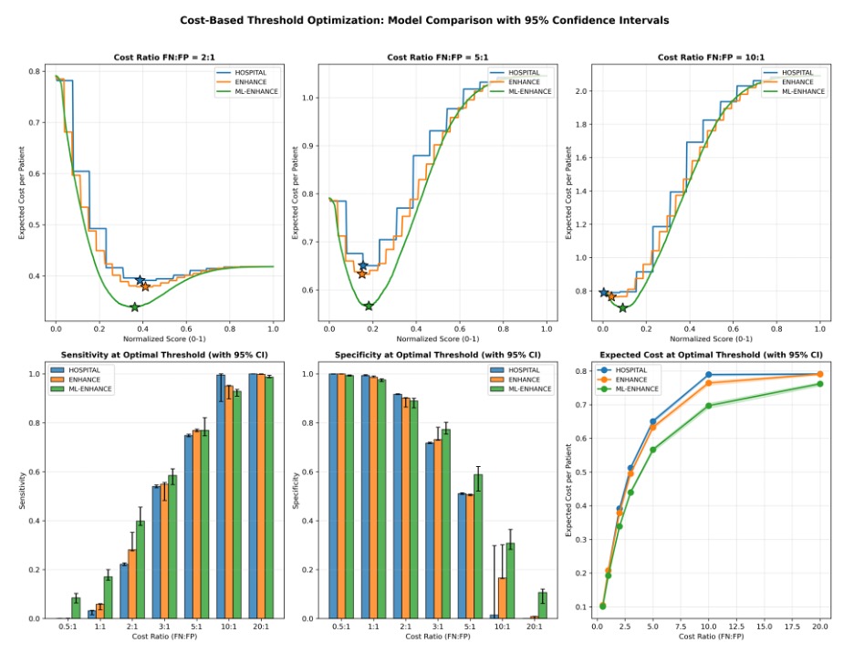 ML-ENHANCE: A Machine Learning Framework for Hospital Readmission Prediction with Cost-Optimized Decision Thresholds