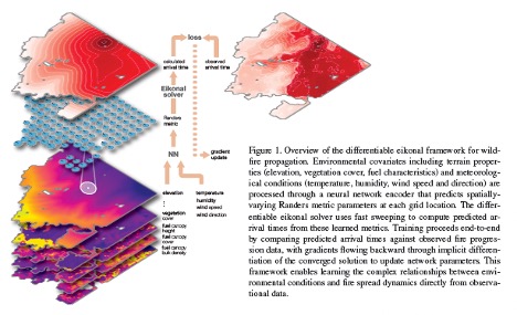 Wildfire Simulation with Differentiable Randers-Finsler Eikonal Solvers