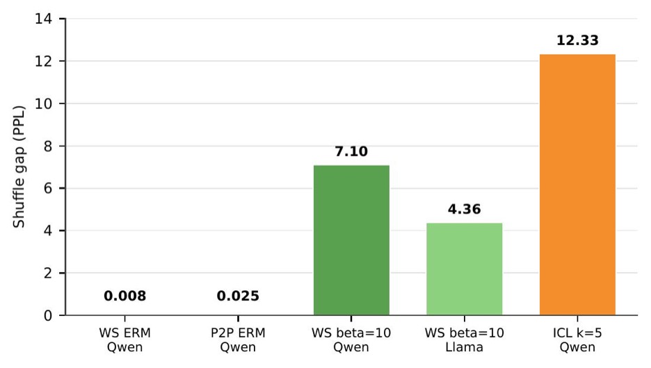 The Shuffle Gap: Diagnosing Personalization Collapse in LLMs