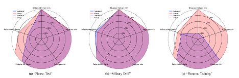 WearableMil: An End-to-End Framework for Military Activity Recognition and Performance Monitoring